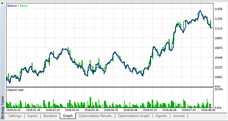 MA Envelopes - expert for MetaTrader 5