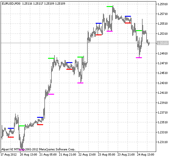 i-AnyRange2 - indicator for MetaTrader 5