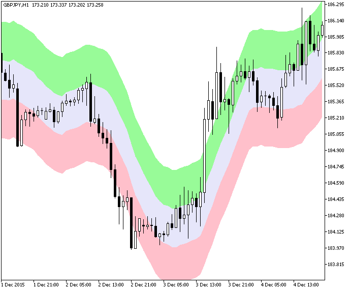 XEnvelopes2 - indicator for MetaTrader 5
