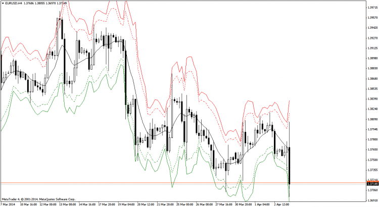 MA-ATR - indicator for MetaTrader 4