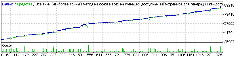 eur usd m5 - expert for MetaTrader 5