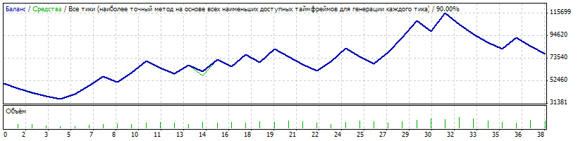 Semilong - MetaTrader 4 专家