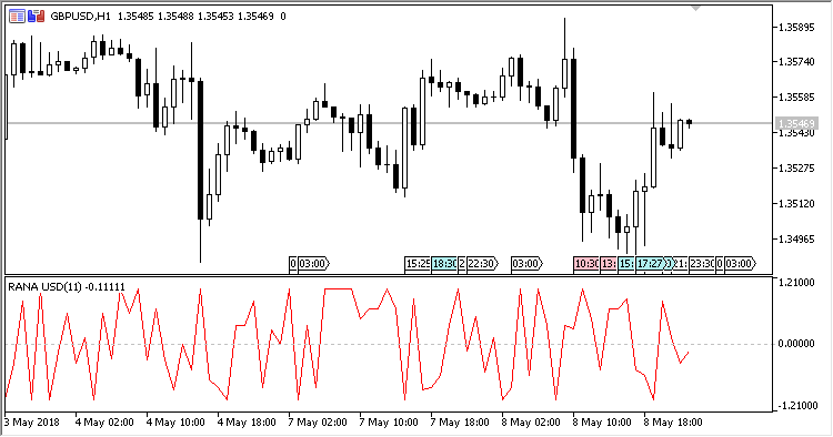 RANA - indicator for MetaTrader 5