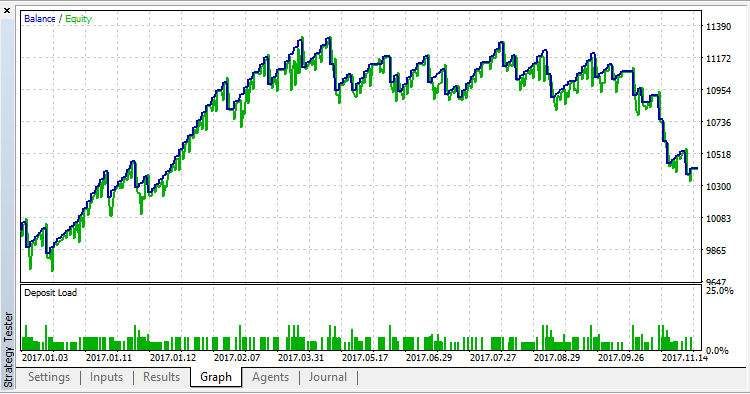 Starter_v6mod - expert for MetaTrader 5