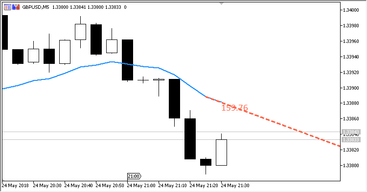 Trend_Angle - indicator for MetaTrader 5