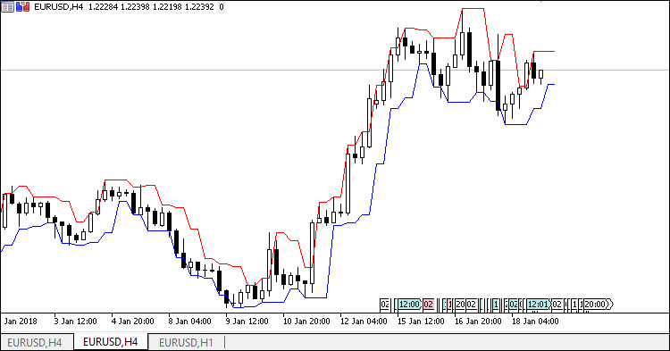 Channel based on extreme prices - indicator for MetaTrader 5