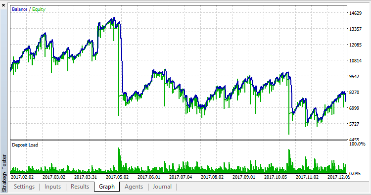 ZigZagEvgeTrofi ver. 1 - expert for MetaTrader 5