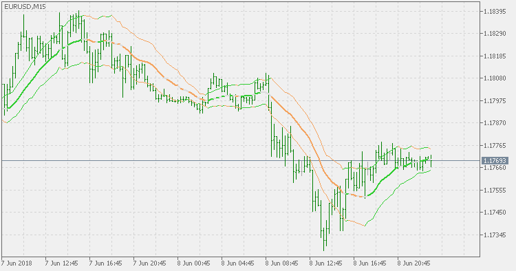 Historical Volatility Bands - indicator for MetaTrader 5