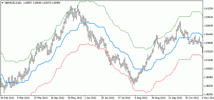 Kijun Sen and Envelope - indicator for MetaTrader 4