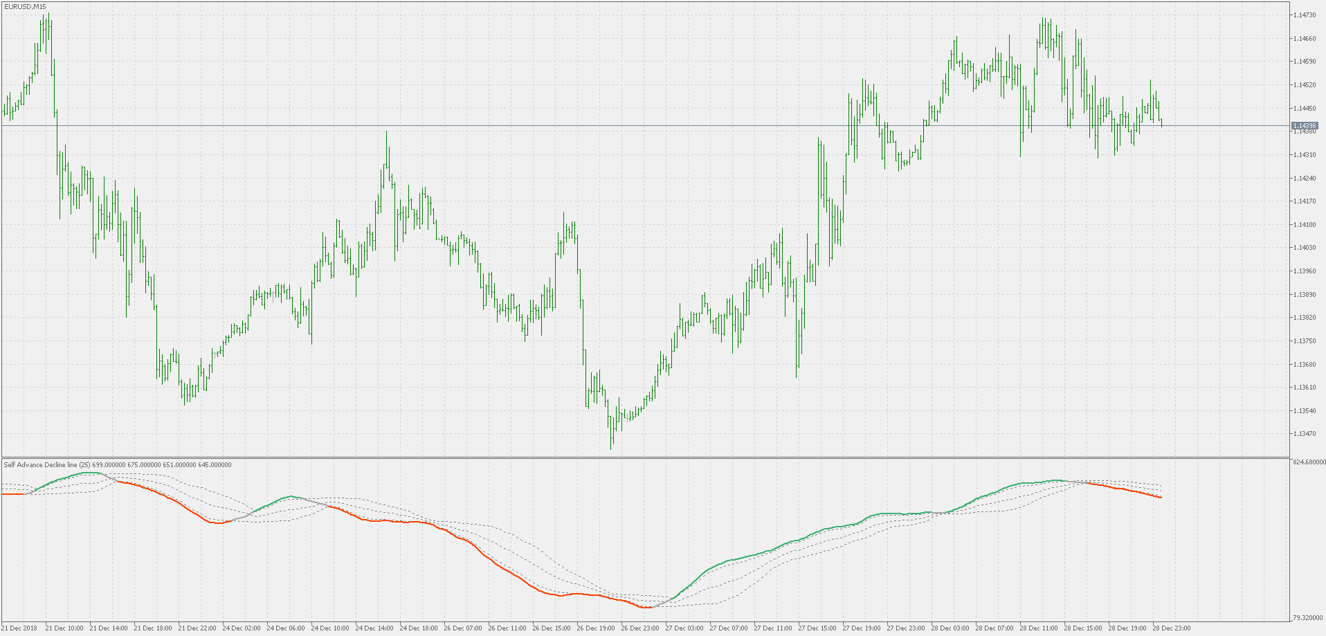 Self Advance Decline line - with floating levels - indicator for MetaTrader 5