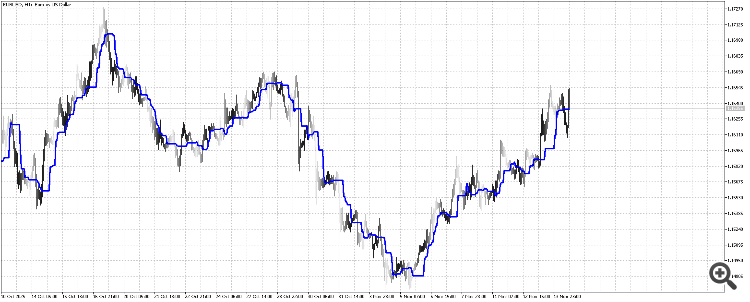 AIS Central Axis - indicator for MetaTrader 5