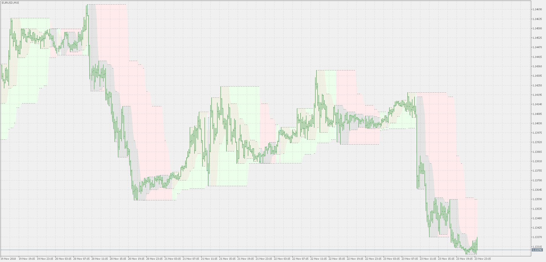 Highest high & lowest low support resistance - indicator for MetaTrader 5