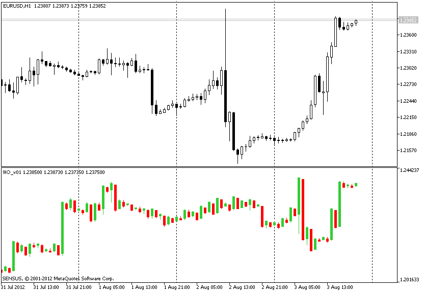 Point and Figure - indicator for MetaTrader 5