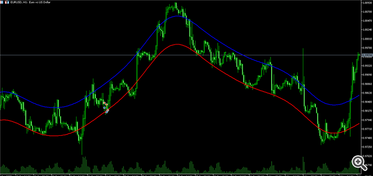 Nadaraya Watson Envelope - indicator for MetaTrader 5