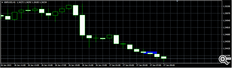 Creating Rectangles on Chart - indicator for MetaTrader 4