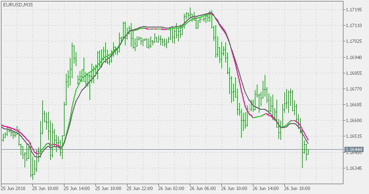 TEMA Jurik Volty Adaptive - indicator for MetaTrader 5