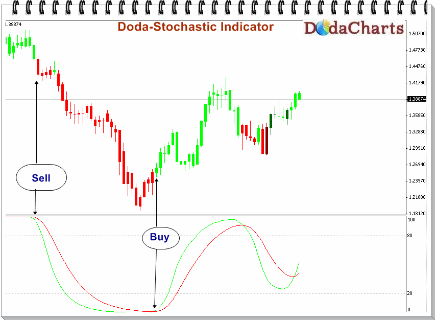 Doda-Stochastic Indicator - indicator for MetaTrader 4