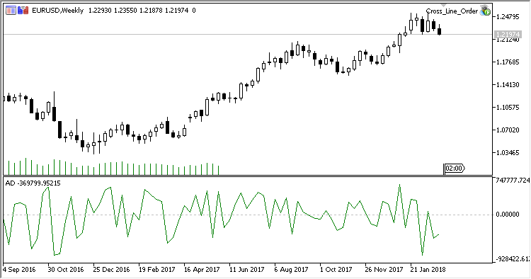 AD - indicator for MetaTrader 5