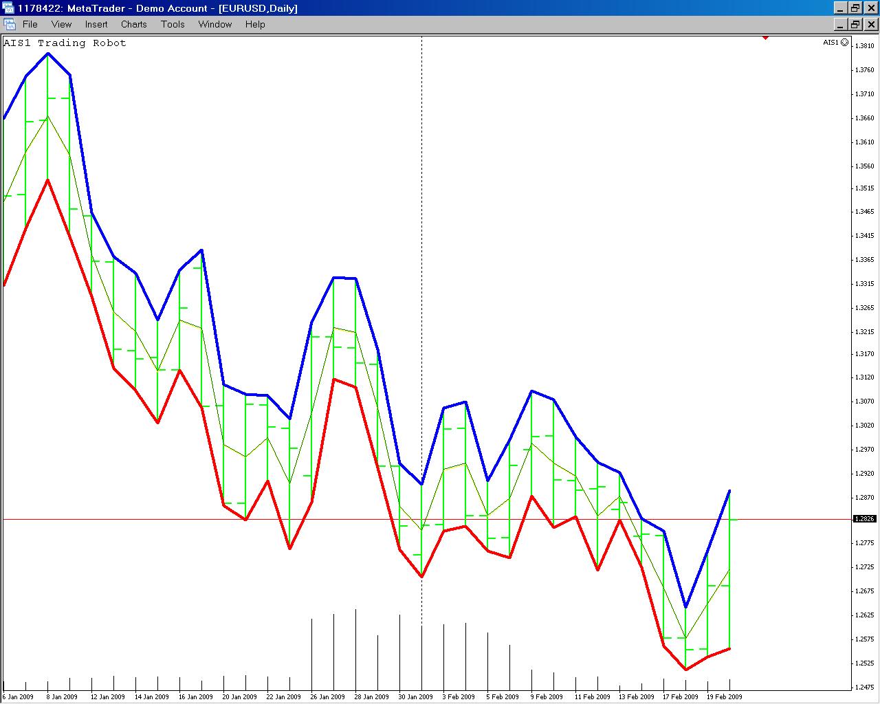 AIS1 标准指标 - MetaTrader 4脚本