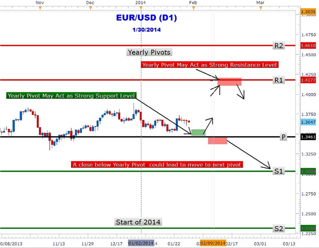 Dyn_Pivot - indicator for MetaTrader 5