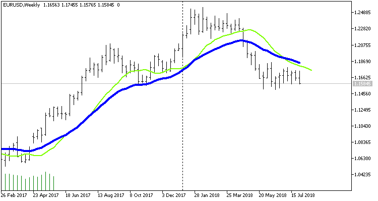 Custom Moving Average Inputs - indicator for MetaTrader 5