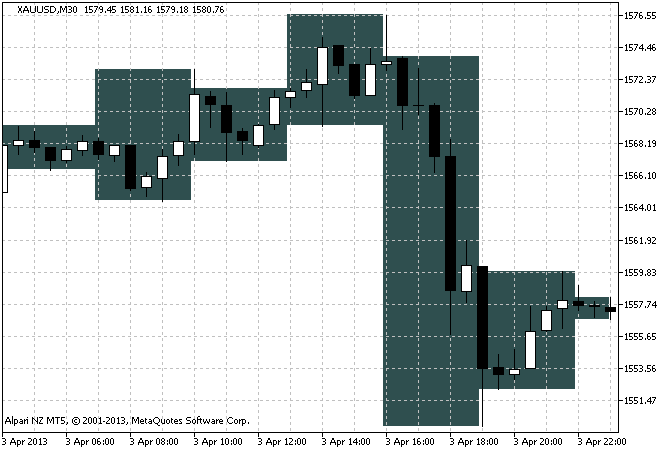 i-Sessions - indicator for MetaTrader 5