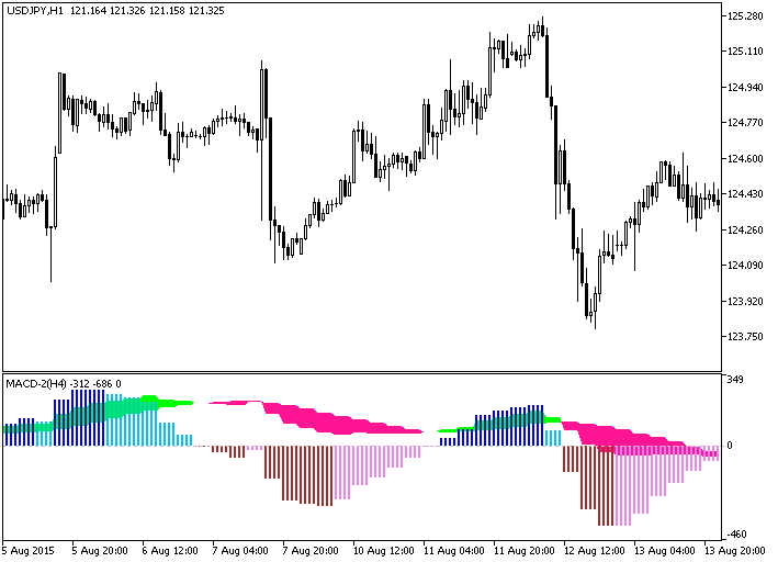 MACD-2_HTF - indicator for MetaTrader 5