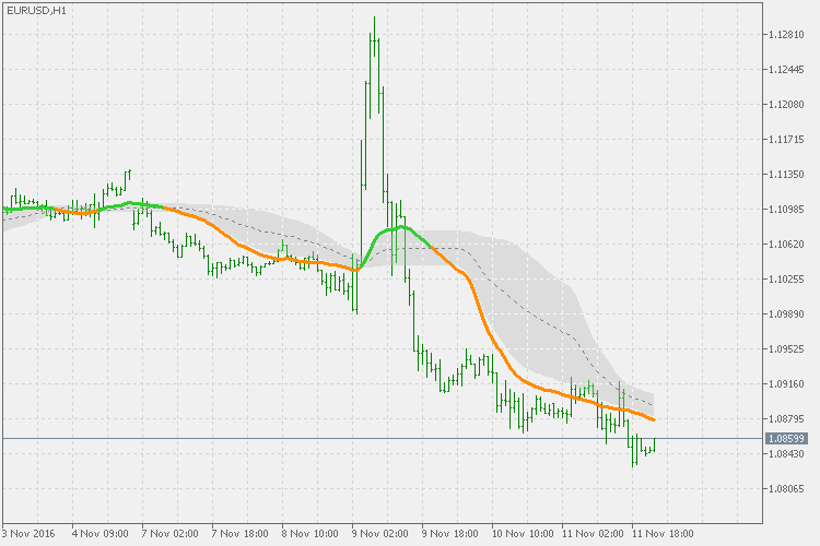 QWMA - quadratic weighted moving average - indicator for MetaTrader 5