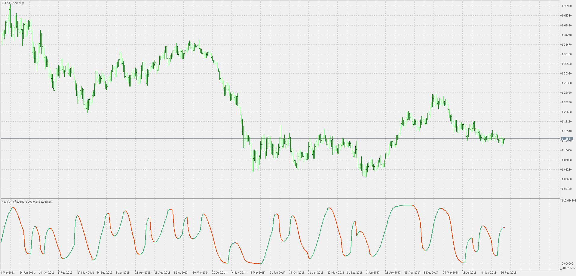 RSI of parabolic SAR - indicator for MetaTrader 5