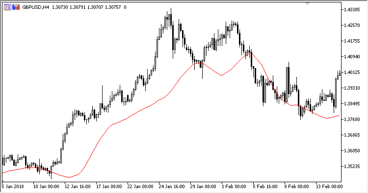 Time_Averaged_MA - indicator for MetaTrader 5