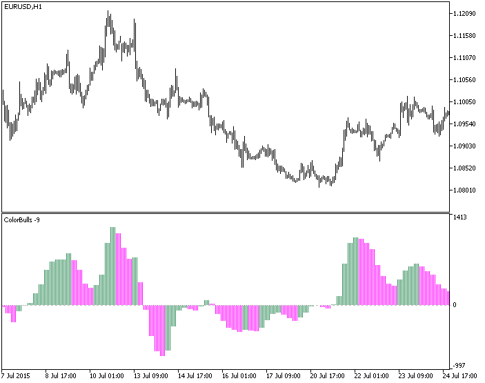 ColorBulls_HTF - MetaTrader 5脚本