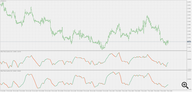 Ehlers Fisher transform (original) - indicator for MetaTrader 5