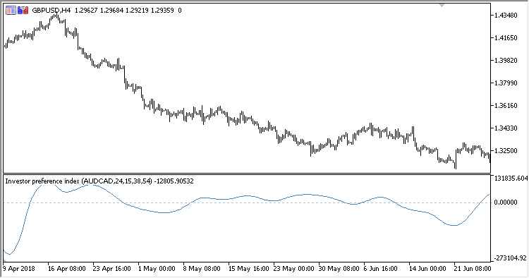 Investor_Preference_Index - indicator for MetaTrader 5