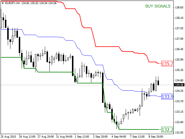 Price Channel Central - indicator for MetaTrader 4