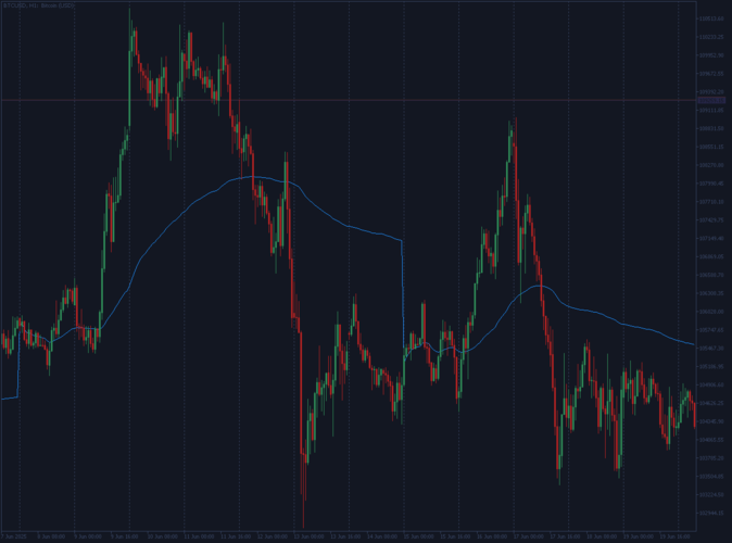 Weekly VWAP - indicator for MetaTrader 5