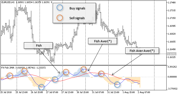 FX Fish 2MA - MetaTrader 5脚本
