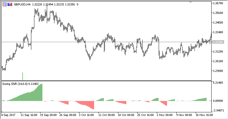 Swing_Shift - indicator for MetaTrader 5