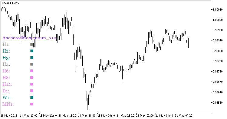 AnchoredMomentum_x10 - indicator for MetaTrader 5