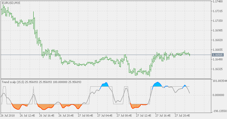 Trend Scalp - indicator for MetaTrader 5