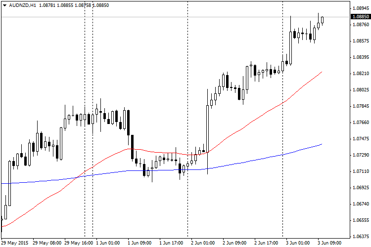 3rd Generation Moving Average - indicator for MetaTrader 4
