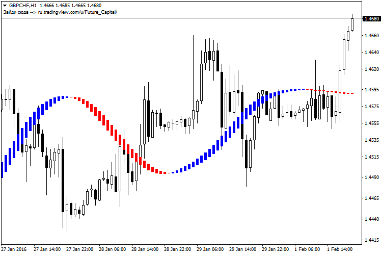 Future_Indicator - indicator for MetaTrader 4