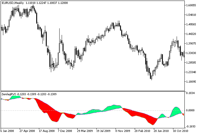 ColorZerolagRVI - indicator for MetaTrader 5