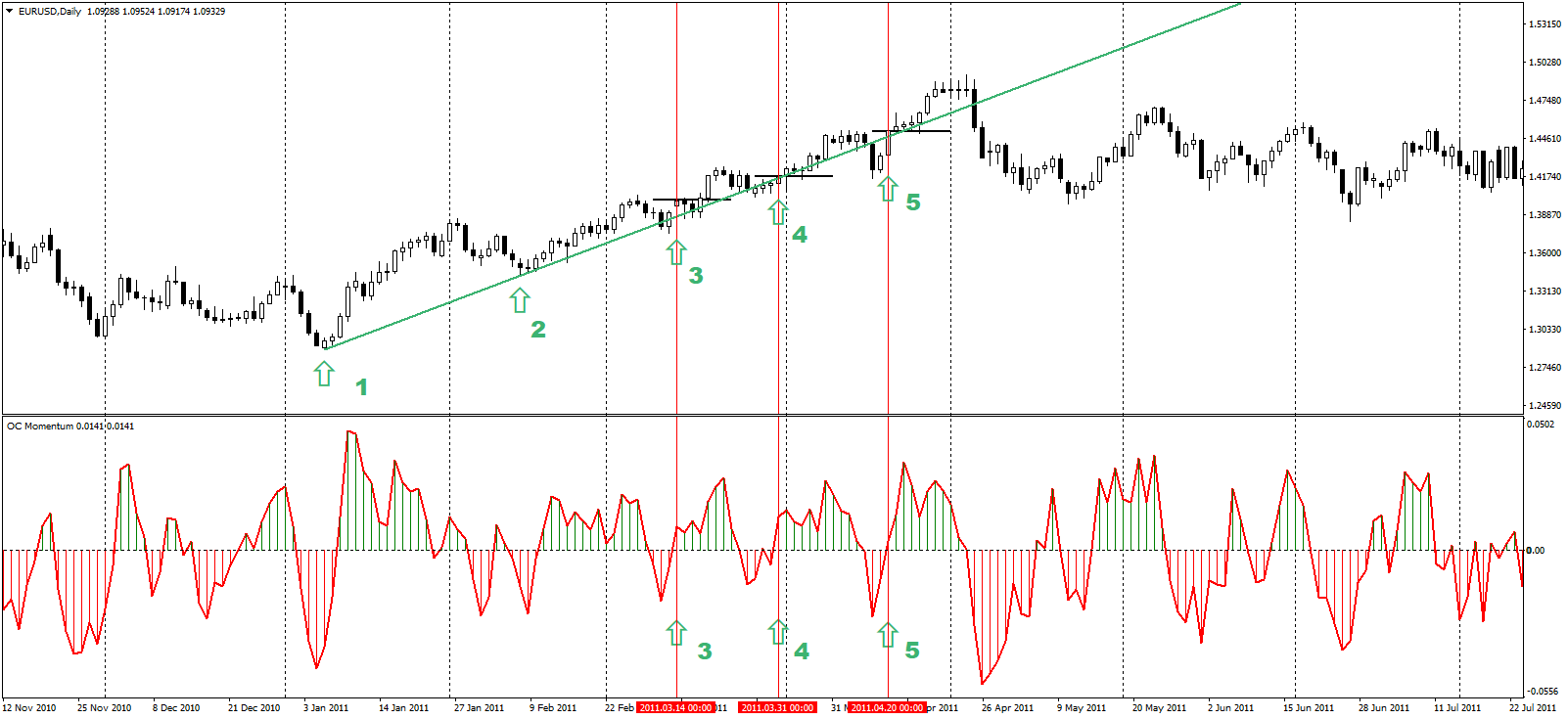 OC Momentum - indicator for MetaTrader 4