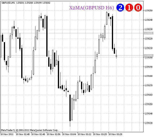 X2MA_HTF_Signal - indicator for MetaTrader 5
