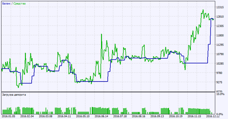Exp_XRSI_Histogram_Vol - expert for MetaTrader 5