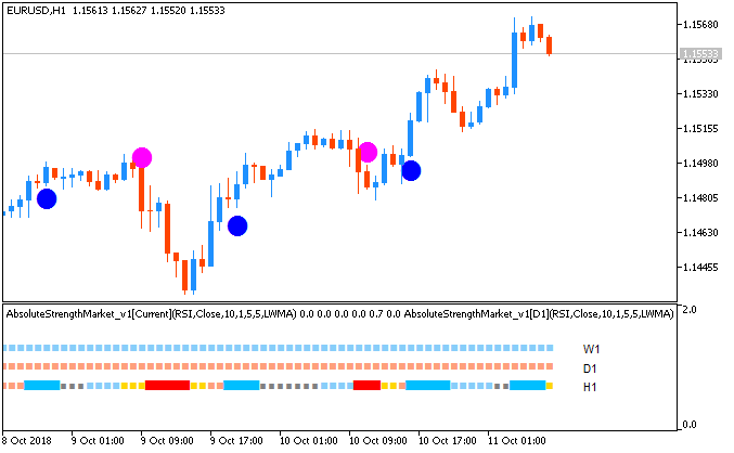 AbsoluteStrengthMarket - indicator for MetaTrader 5