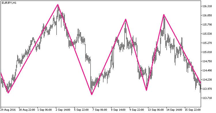 NRTR_extr_ZigZag_HTF - MetaTrader 5脚本