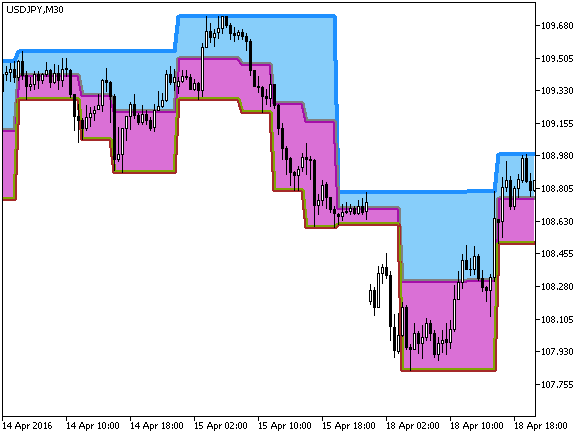 DarvasBoxesCloud_HTF - MetaTrader 5脚本