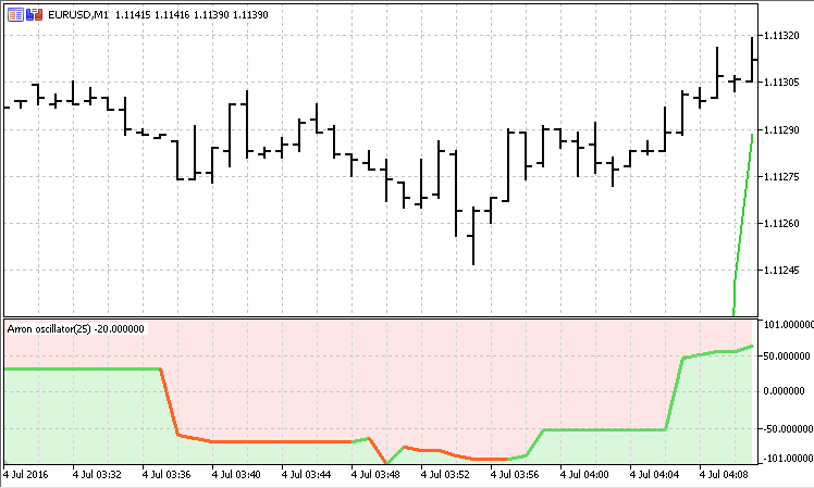 阿隆振荡器 - MetaTrader 5脚本