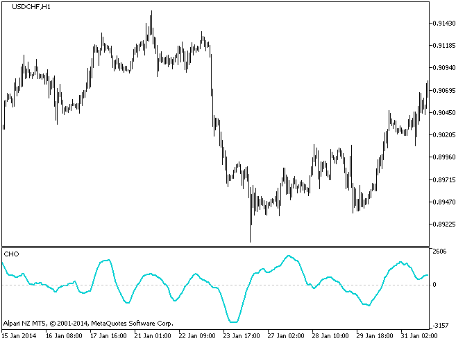 Chaikin Oscillator - indicator for MetaTrader 5